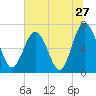 Tide chart for S Newport Cut, Newport River, Georgia on 2022/06/27