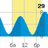 Tide chart for S Newport Cut, Newport River, Georgia on 2022/06/29