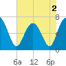 Tide chart for S Newport Cut, Newport River, Georgia on 2022/06/2