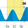 Tide chart for S Newport Cut, Newport River, Georgia on 2022/06/30