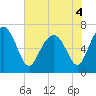Tide chart for S Newport Cut, Newport River, Georgia on 2022/06/4