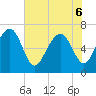 Tide chart for S Newport Cut, Newport River, Georgia on 2022/06/6