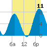 Tide chart for S Newport Cut, Newport River, Georgia on 2022/07/11