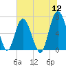Tide chart for S Newport Cut, Newport River, Georgia on 2022/07/12