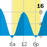 Tide chart for S Newport Cut, Newport River, Georgia on 2022/07/16