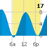 Tide chart for S Newport Cut, Newport River, Georgia on 2022/07/17