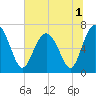 Tide chart for S Newport Cut, Newport River, Georgia on 2022/07/1