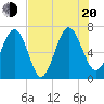 Tide chart for S Newport Cut, Newport River, Georgia on 2022/07/20