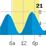 Tide chart for S Newport Cut, Newport River, Georgia on 2022/07/21