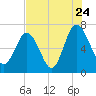 Tide chart for S Newport Cut, Newport River, Georgia on 2022/07/24
