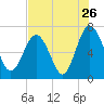 Tide chart for S Newport Cut, Newport River, Georgia on 2022/07/26