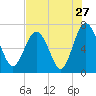 Tide chart for S Newport Cut, Newport River, Georgia on 2022/07/27