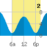 Tide chart for S Newport Cut, Newport River, Georgia on 2022/07/2