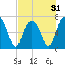 Tide chart for S Newport Cut, Newport River, Georgia on 2022/07/31