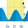 Tide chart for S Newport Cut, Newport River, Georgia on 2022/07/4