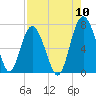 Tide chart for S Newport Cut, N. Newport River, Georgia on 2022/08/10