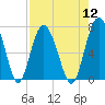 Tide chart for S Newport Cut, N. Newport River, Georgia on 2022/08/12