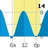 Tide chart for S Newport Cut, N. Newport River, Georgia on 2022/08/14