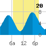 Tide chart for S Newport Cut, N. Newport River, Georgia on 2022/08/20