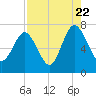 Tide chart for S Newport Cut, N. Newport River, Georgia on 2022/08/22