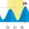 Tide chart for S Newport Cut, N. Newport River, Georgia on 2022/08/25