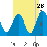 Tide chart for S Newport Cut, N. Newport River, Georgia on 2022/08/26