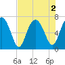 Tide chart for S Newport Cut, N. Newport River, Georgia on 2022/08/2