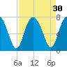 Tide chart for S Newport Cut, N. Newport River, Georgia on 2022/08/30