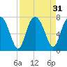 Tide chart for S Newport Cut, N. Newport River, Georgia on 2022/08/31