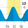 Tide chart for S Newport Cut, Newport River, Georgia on 2022/11/12