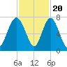Tide chart for S Newport Cut, Newport River, Georgia on 2022/11/20