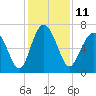 Tide chart for S Newport Cut, Newport River, Georgia on 2022/12/11