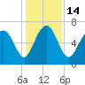 Tide chart for S Newport Cut, Newport River, Georgia on 2022/12/14