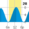 Tide chart for S Newport Cut, Newport River, Georgia on 2022/12/28