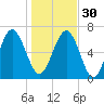 Tide chart for S Newport Cut, Newport River, Georgia on 2022/12/30