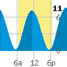 Tide chart for S Newport Cut, Newport River, Georgia on 2023/03/11