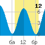 Tide chart for S Newport Cut, Newport River, Georgia on 2023/03/12
