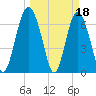 Tide chart for S Newport Cut, Newport River, Georgia on 2023/03/18