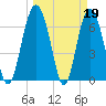 Tide chart for S Newport Cut, Newport River, Georgia on 2023/03/19