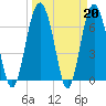 Tide chart for S Newport Cut, Newport River, Georgia on 2023/03/20