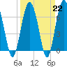 Tide chart for S Newport Cut, Newport River, Georgia on 2023/03/22