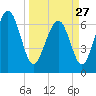 Tide chart for S Newport Cut, Newport River, Georgia on 2023/03/27