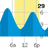 Tide chart for S Newport Cut, Newport River, Georgia on 2023/03/29