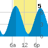 Tide chart for S Newport Cut, Newport River, Georgia on 2023/03/5