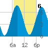 Tide chart for S Newport Cut, Newport River, Georgia on 2023/03/6