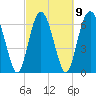 Tide chart for S Newport Cut, Newport River, Georgia on 2023/03/9