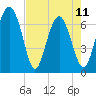 Tide chart for S Newport Cut, Newport River, Georgia on 2023/05/11