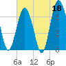 Tide chart for S Newport Cut, Newport River, Georgia on 2023/05/18