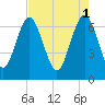 Tide chart for S Newport Cut, Newport River, Georgia on 2023/05/1