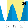 Tide chart for S Newport Cut, Newport River, Georgia on 2023/05/20